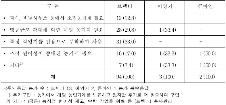 농가의 농업기계 추가구입 사유 (단위 : 농가, %)