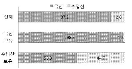 트랙터 제조국별 교체구입 계획