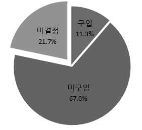 보행이앙기 교체구입계획