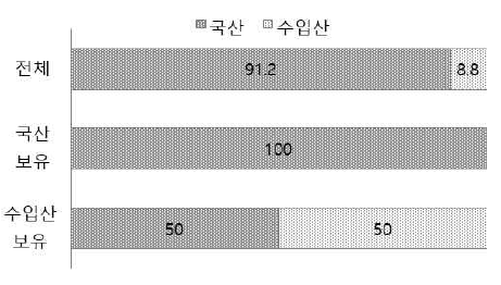 콤바인 제조국별 교체구입 계획