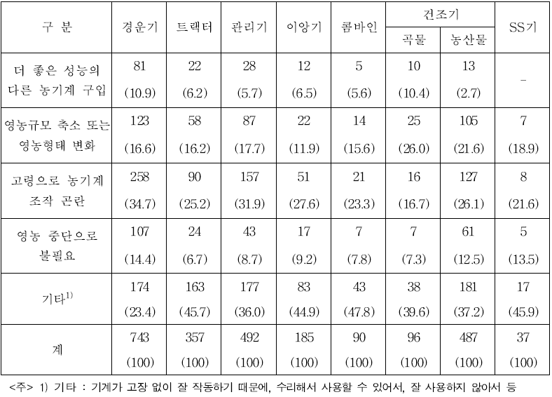 농업기계 교체구입을 희망하지 않는 농가의 사유 (단위 : 농가, %)