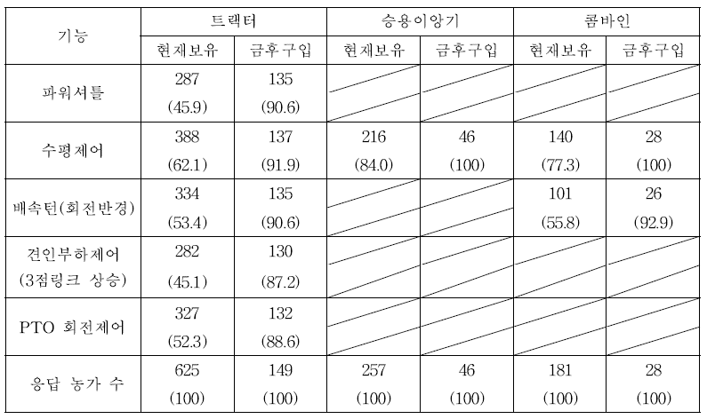 농업기계 첨단 편이기능 포함 여부 (단위 : 농가, %)