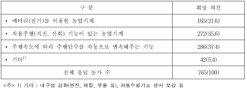 미래 농업기계 기술개발 희망 의견 (단위 : 건, %)