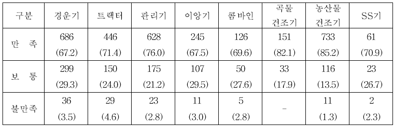 농업기계 품질 만족도 (단위 : 농가, %)