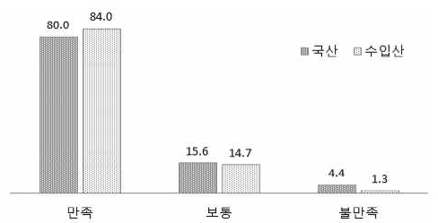 트랙터 작업성능 만족도(%)