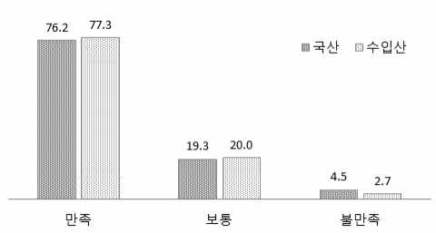 트랙터 조작 편이성 만족도(%)