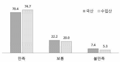 트랙터 재질 내구성 만족도(%)