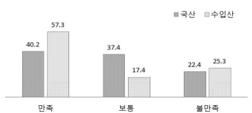 트랙터 잔고장 발생 만족도(%)