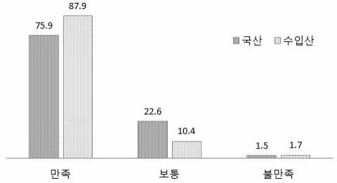 승용이앙기 조작 편이성 만족도(%)