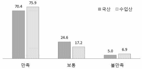 승용이앙기 재질 내구성 만족도(%)