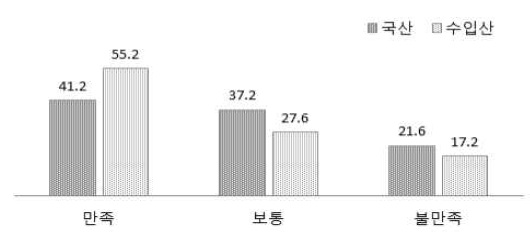 승용이앙기 잔고장 발생 만족도(%)