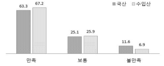 승용이앙기 큰고장 발생 만족도(%)
