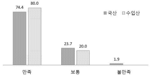 콤바인 작업정도 만족도(%)