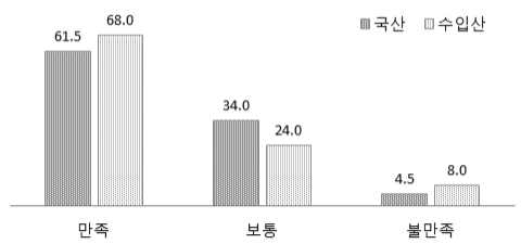 콤바인 재질 내구성 만족도(%)