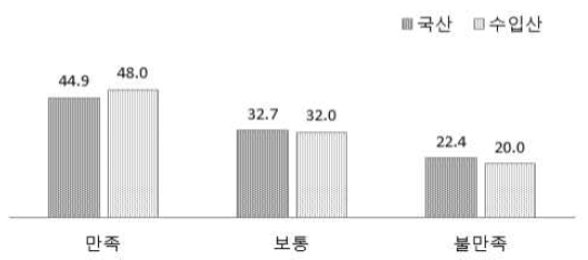 콤바인 큰고장 발생 만족도(%)