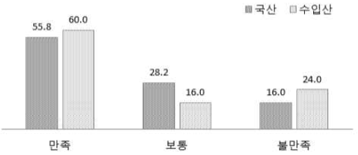 콤바인 큰고장 발생 만족도(%)