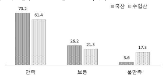 트랙터 부품공급 만족도(%)