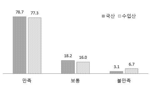 트랙터 부품품질 만족도(%)