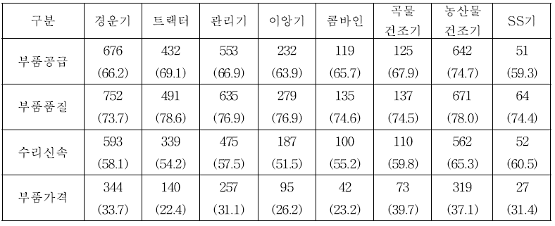 농업기계 사후관리 만족도 (단위 : 농가, %)