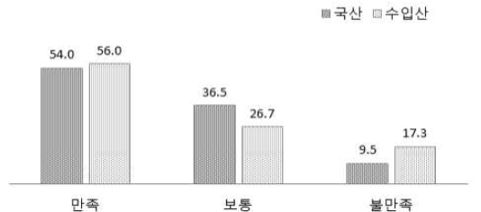 트랙터 수리신속 만족도(%)