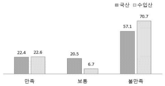 트랙터 부품가격 만족도(%)