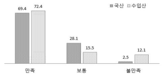 승용이앙기 부품공급 만족도(%)