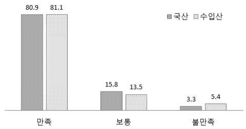 승용이앙기 부품품질 만족도(%)