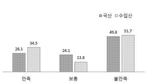 승용이앙기 부품가격 만족도(%)