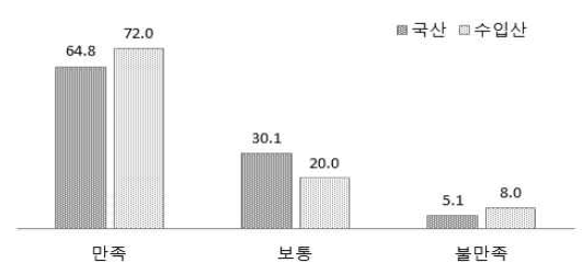 콤바인 부품공급 만족도(%)