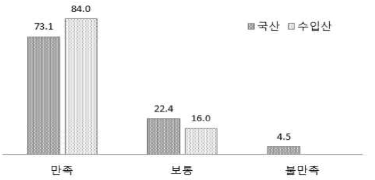 콤바인 부품공급 만족도(%)