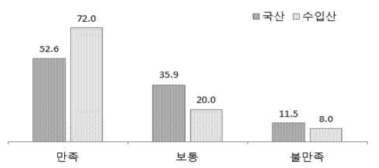 콤바인 수리신속 만족도(%)