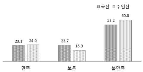 콤바인 부품가격 만족도(%)