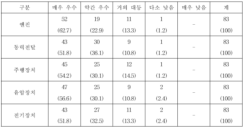 국산 대비 수입산 트랙터 품질수준 (단위 : 농가, %)