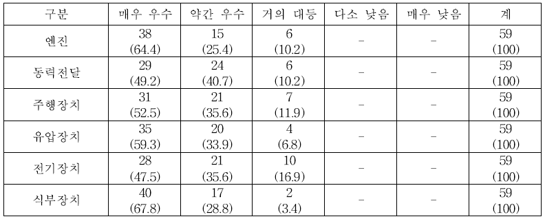 국산 대비 수입산 승용이앙기 품질수준 (단위 : 농가, %)