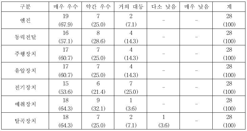 국산 대비 수입산 콤바인 품질수준 (단위 : 농가, %)