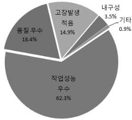 수입산 농업기계 구입 주된 사유