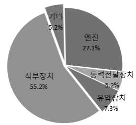 국산 승용이앙기 R&D 강화 의견(96건)  기타 : 조향장치, 계기류, 베어링 등