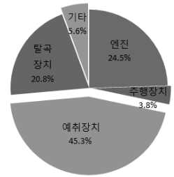 국산 콤바인 R&D 강화 의견(53건)  기타 : 계기류, 수평제어, 도장 등