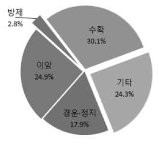 벼농사 위탁작업 분포 (2,750농가)  기타 : 시비, 곤포, 건조 등