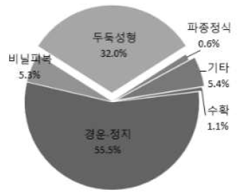 밭농사 위탁작업 분포 (794농가)  기타 : 시비, 제초, 방제, 건조 등