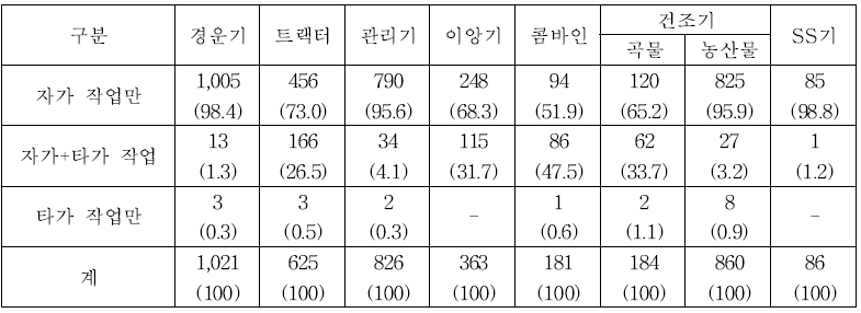 농가의 농업기계 이용 방법 (단위 : 농가, %)