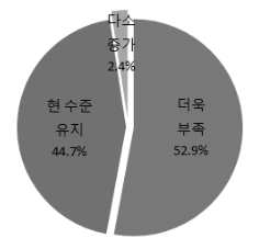 금후 지역의 수탁작업자 전망(1,500농가)