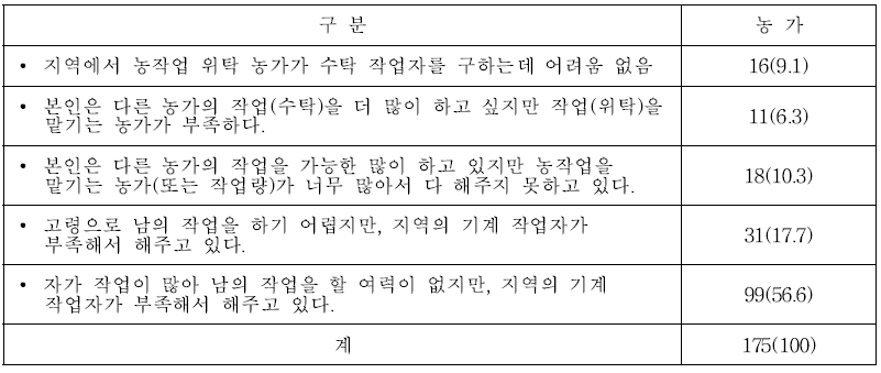 농업기계 수·위탁 작업 동향 (단위 : 농가, %)