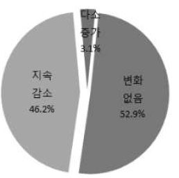 귀농인구 유입과 수탁작업자 변화(1,500농가)