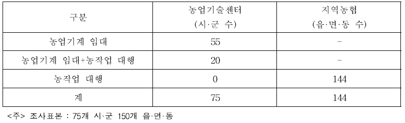 지자체 또는 지역농협 농업기계 임대 및 농작업대행 현황