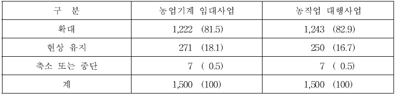 금후 적기 농작업 수행을 위한 농업기계화 사업 개선의견 (단위 : 농가, %)