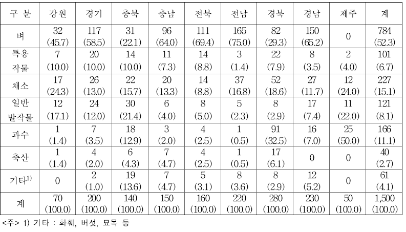 지역별･주작목별 조사 농가 수 (단위 : 호, %)