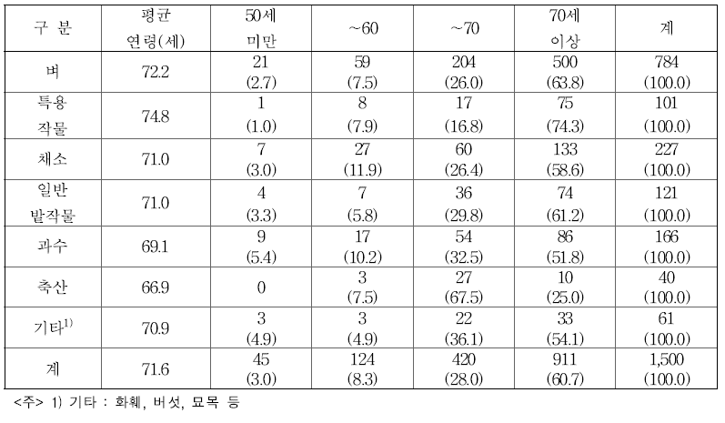 영농주 연령별･주작목별 조사 농가 수 (단위 : 호, %)