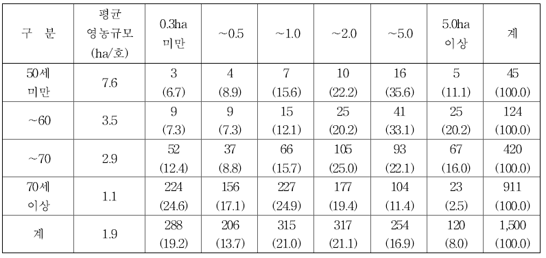 영농주 연령별･영농규모별 조사 농가 수 (단위 : 호, %)