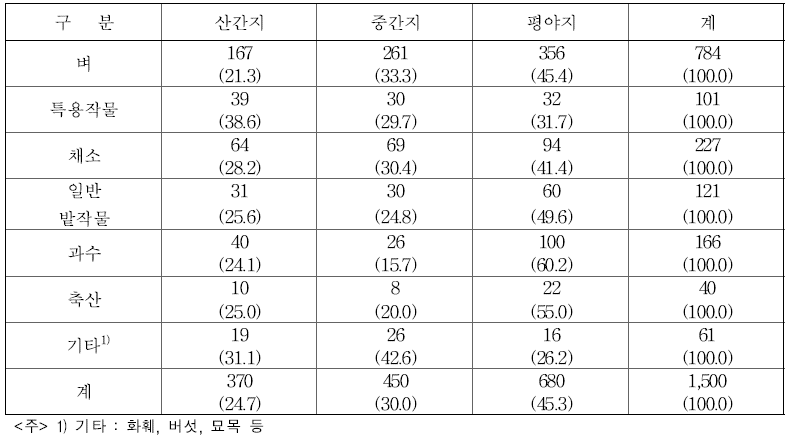 지대별･주작목별 조사 농가 수 (단위 : 호, %)